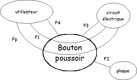 Diagramme pieuvre