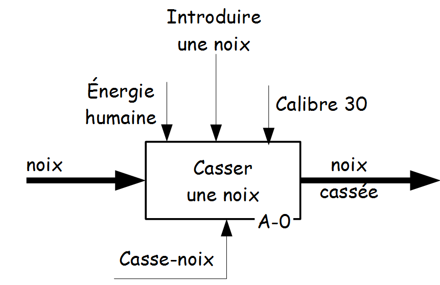 Diagramme A-0