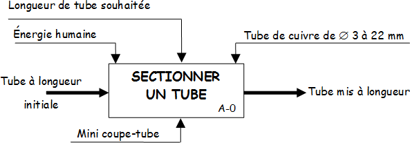Diagramme A-0