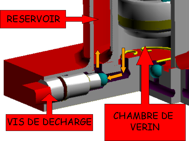 Circulation de l'huile