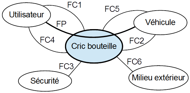 Analyse fonctionnelle