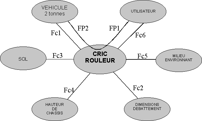 diagramme des intéracteurs