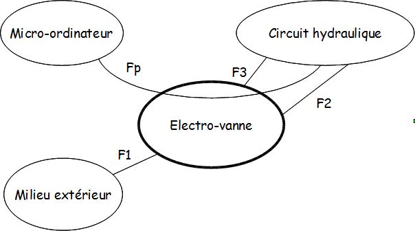 diagramme pieuvre